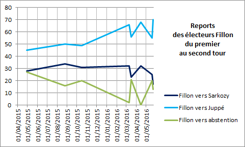 Graphique primaire 2016 reports 2T électeurs Fillon