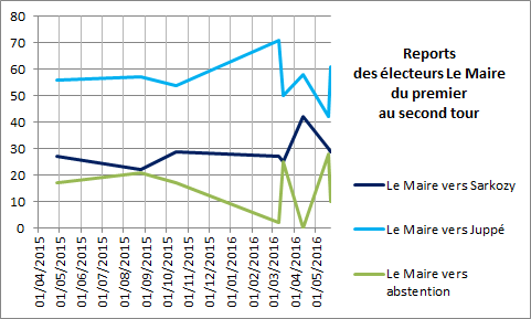 Graphique primaire 2016 reports 2T électeurs Le Maire