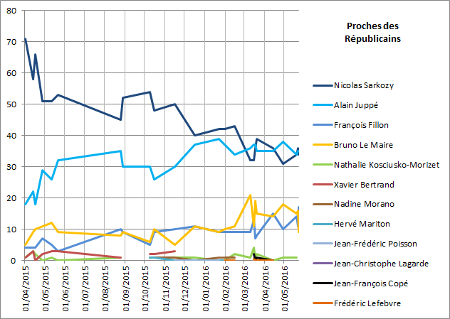 Graphique sondages primaire 2016 LR.png